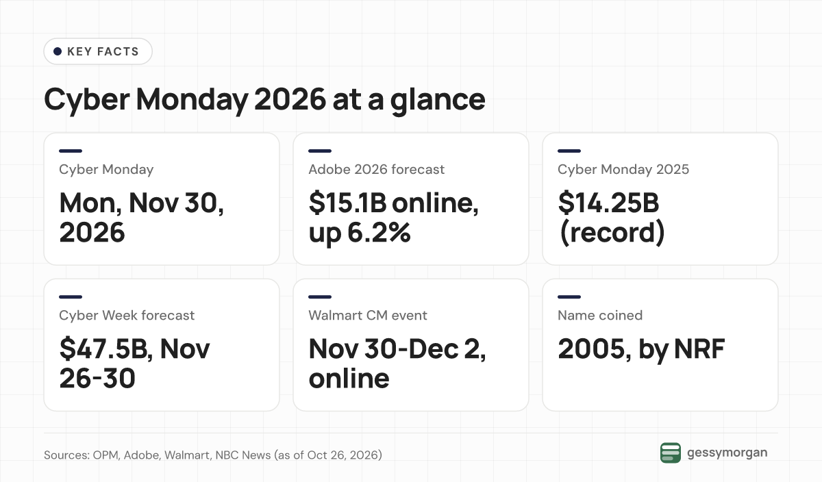 Fact box: Cyber Monday is Monday, November 30, 2026; Adobe forecasts $15.1 billion online, after a record $14.25 billion in 2025; Cyber Week is forecast at $47.5 billion; Walmart's online event runs November 30 to December 2; NRF coined the name in 2005.