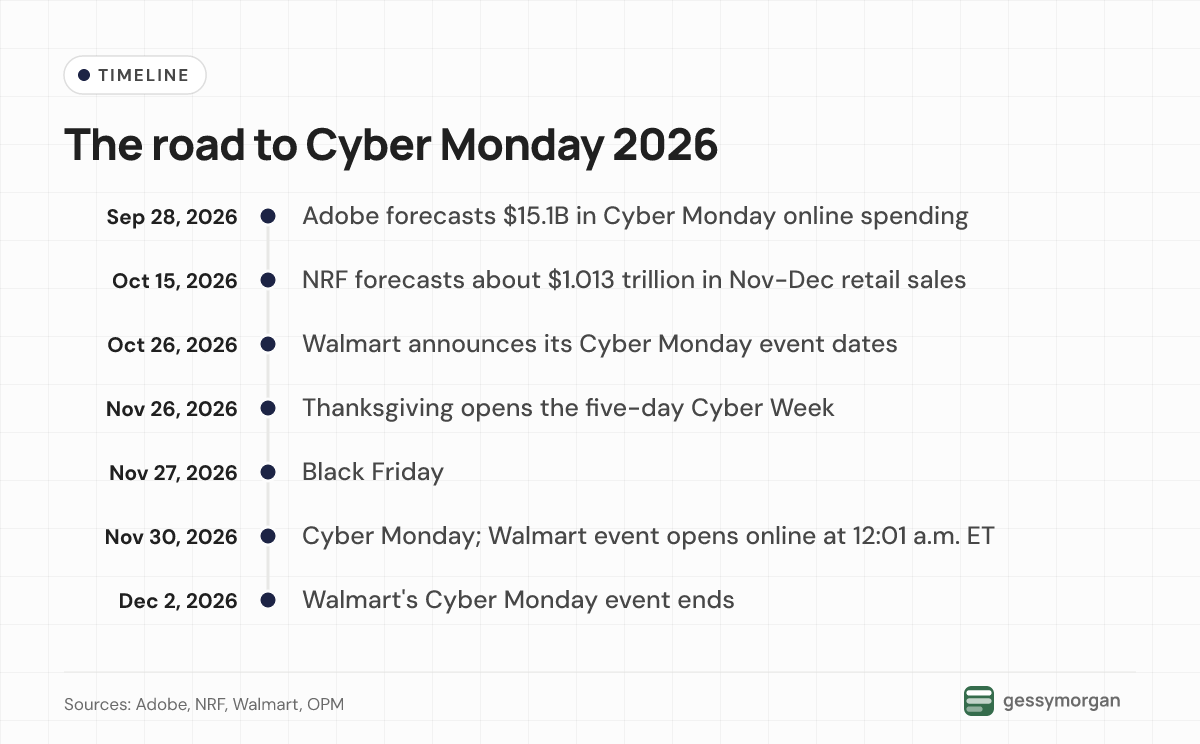 Timeline from Adobe's September 28 forecast and NRF's October 15 forecast through Walmart's October 26 announcement, Thanksgiving, Black Friday, Cyber Monday on November 30 and the end of Walmart's event on December 2.