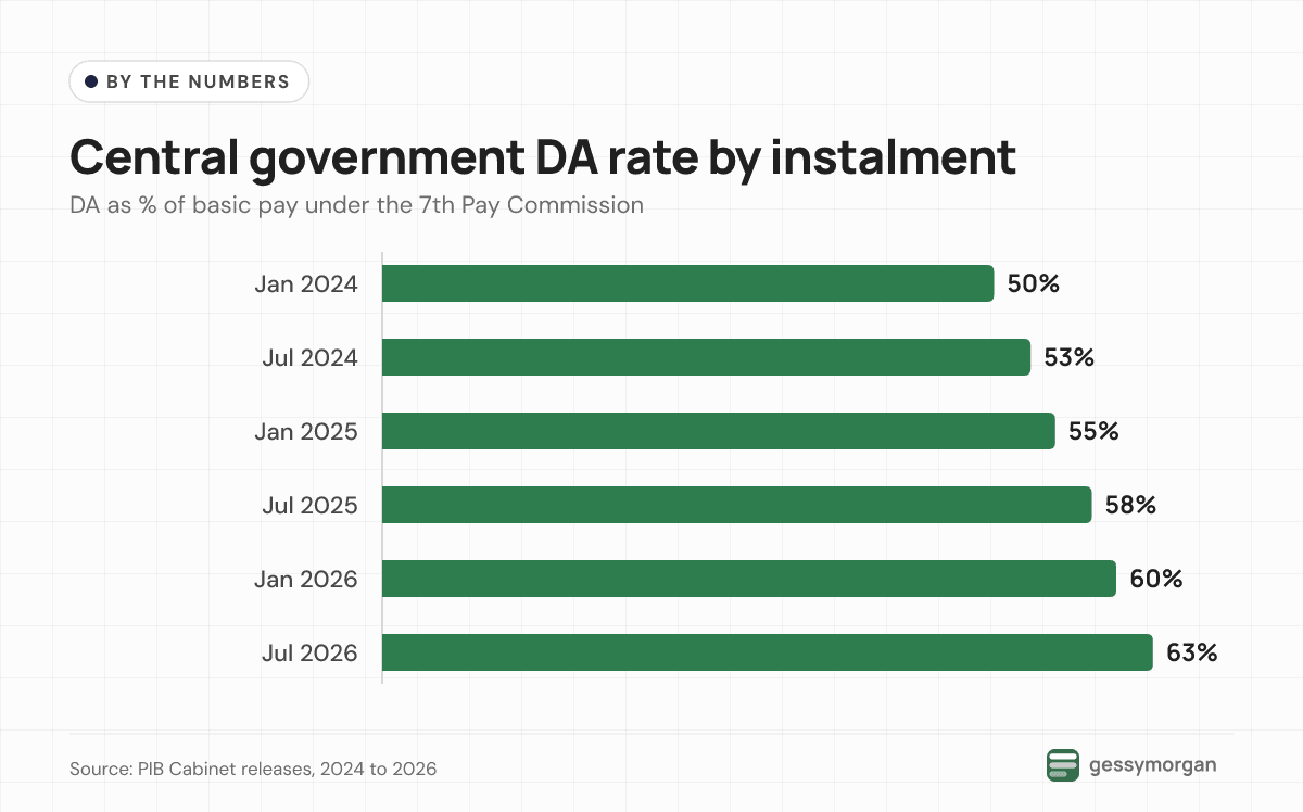 Bar chart showing central government DA rising from 50% in January 2024 to 53%, 55%, 58%, 60% and 63% in July 2026.