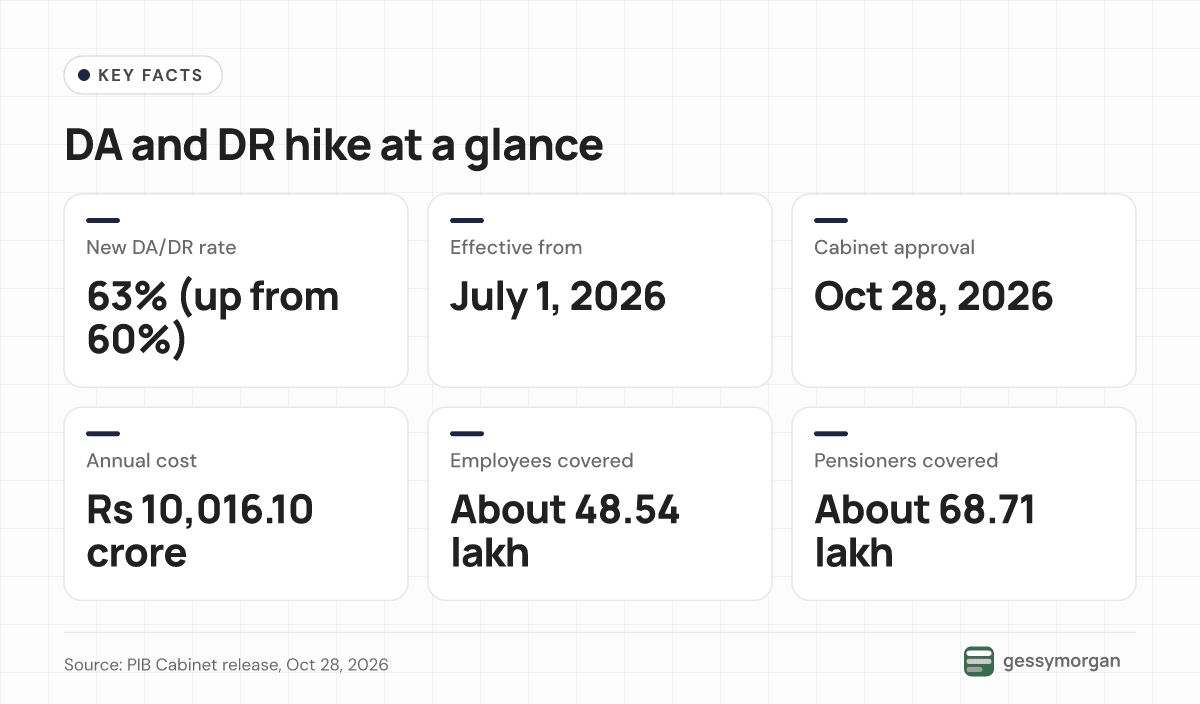 Fact card: DA and DR rise from 60% to 63% from July 1, 2026, approved October 28, 2026, costing Rs 10,016.10 crore a year and covering about 48.54 lakh employees and 68.71 lakh pensioners.