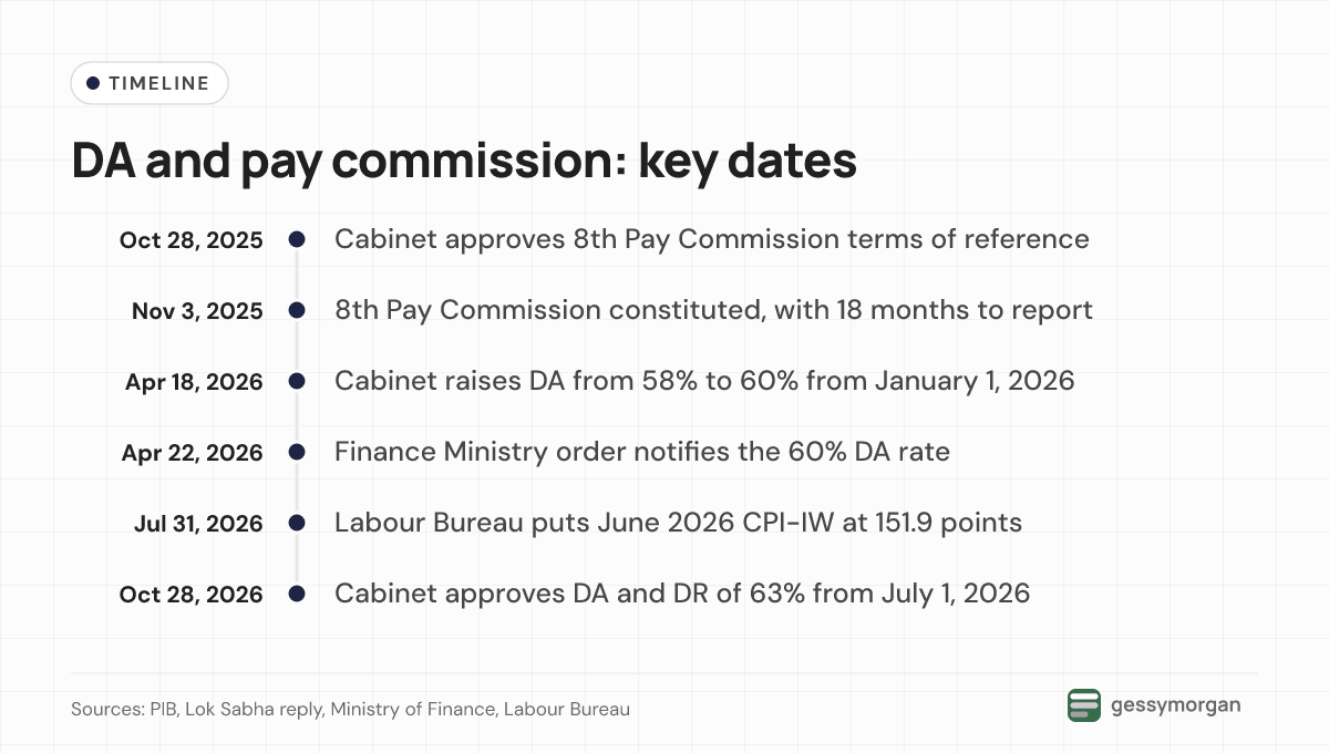 Timeline from the 8th Pay Commission terms of reference in October 2025 to the Cabinet approving 63% DA and DR on October 28, 2026.