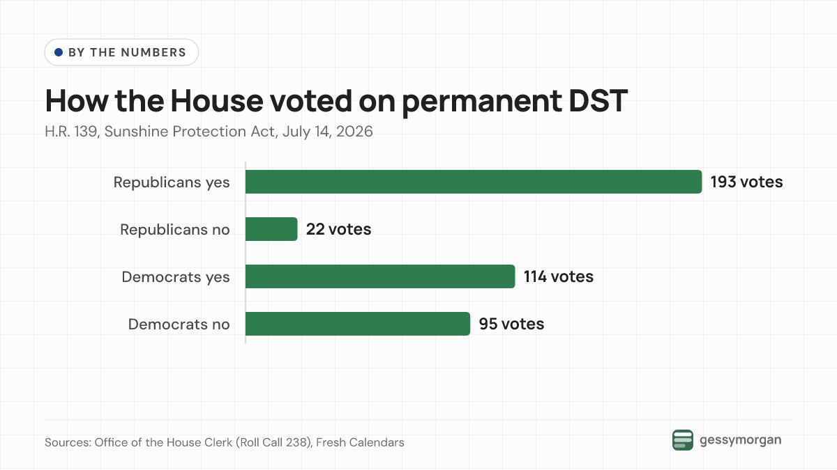 Bar chart of the July 14, 2026 House vote on the Sunshine Protection Act: Republicans 193 yes and 22 no, Democrats 114 yes and 95 no.