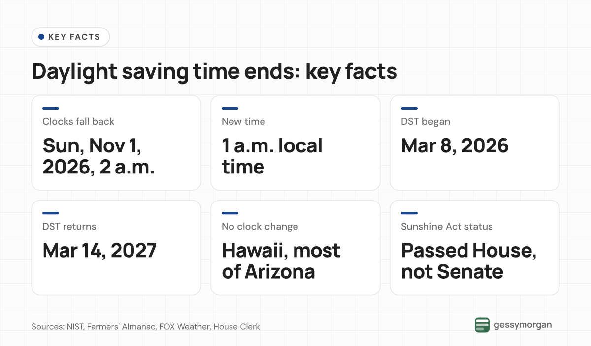 Fact card: clocks fall back at 2 a.m. on Sunday, November 1, 2026, to 1 a.m.; daylight saving time began March 8, 2026, and returns March 14, 2027; Hawaii and most of Arizona do not change; the Sunshine Protection Act passed the House but not the Senate.