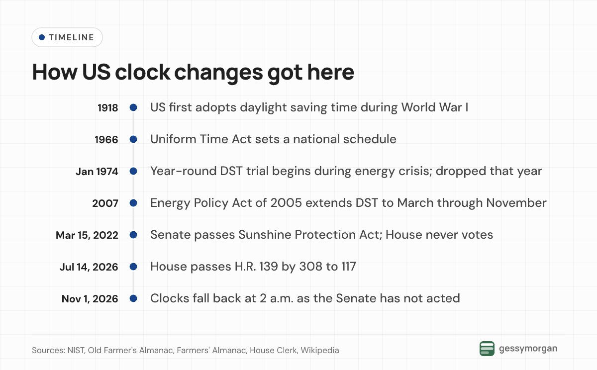 Timeline of US daylight saving time from its 1918 adoption to the House passing the Sunshine Protection Act on July 14, 2026, and the November 1, 2026 fall-back.