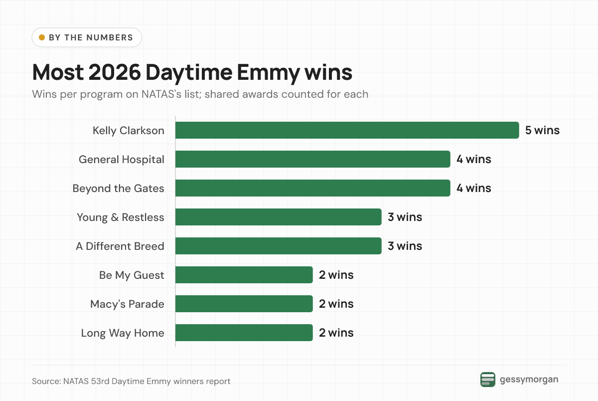 Bar chart of 2026 Daytime Emmy wins: The Kelly Clarkson Show 5, General Hospital and Beyond the Gates 4 each, two shows with 3 and three with 2.