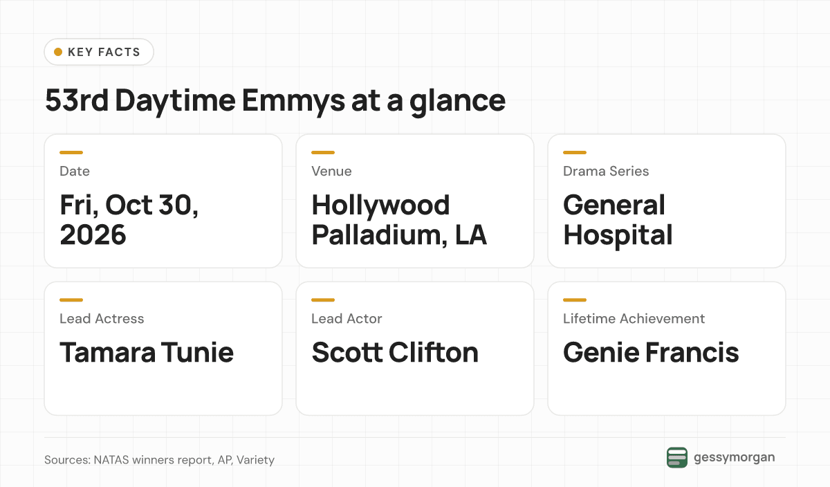 Fact card: the 53rd Daytime Emmys on October 30, 2026 at the Hollywood Palladium, with General Hospital, Tamara Tunie, Scott Clifton and Genie Francis honored.