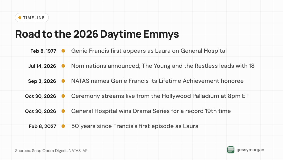 Timeline from Genie Francis's 1977 debut through the July 2026 nominations to General Hospital's record win on October 30, 2026.