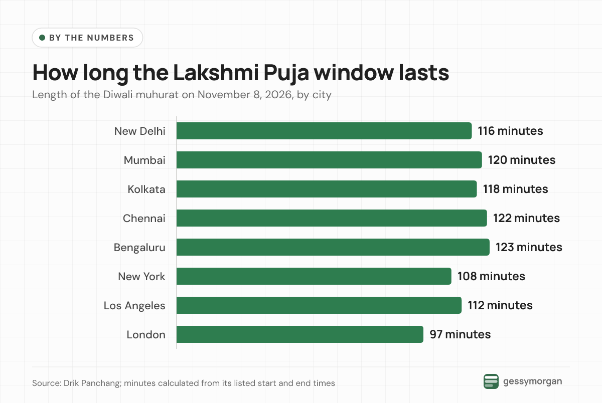 Bar chart of Lakshmi Puja muhurat length on November 8, 2026: New Delhi 116 minutes, Mumbai 120, Kolkata 118, Chennai 122, Bengaluru 123, New York 108, Los Angeles 112 and London 97.