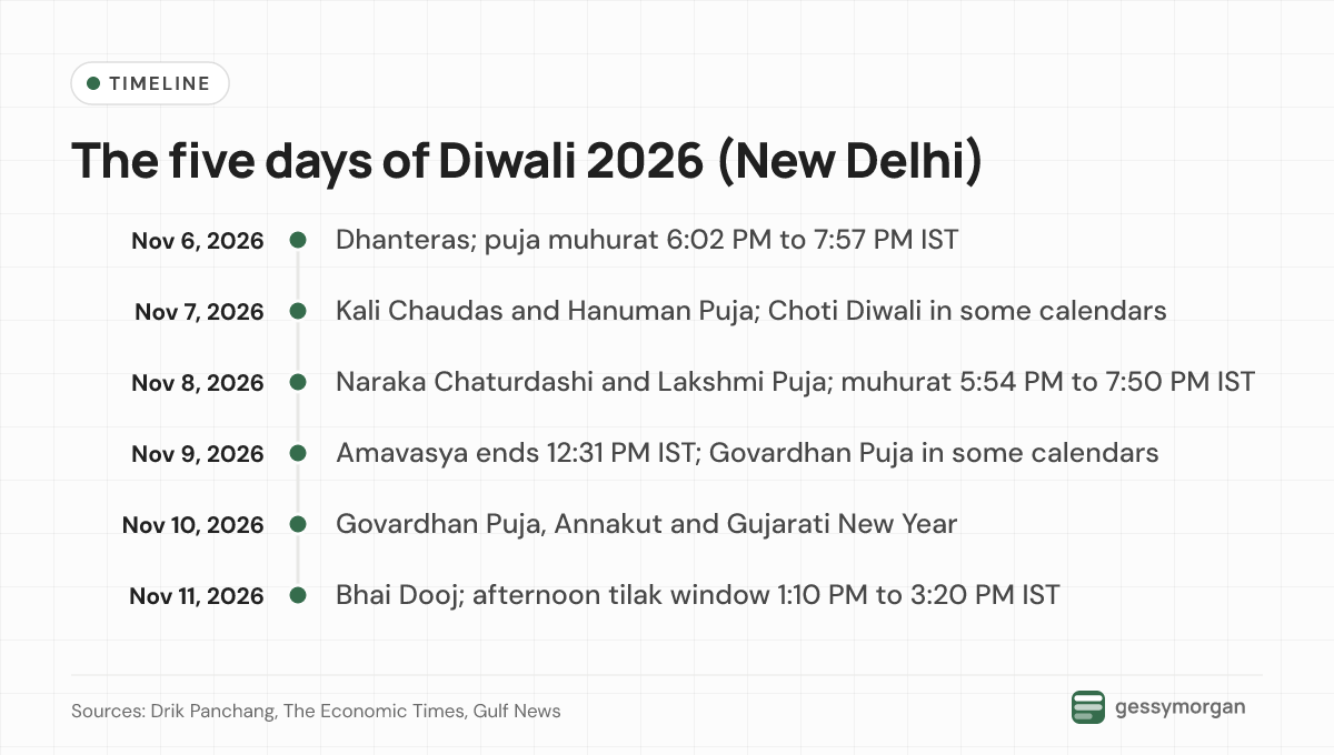 Timeline of Diwali 2026: Dhanteras on November 6, Kali Chaudas on November 7, Naraka Chaturdashi and Lakshmi Puja on November 8, Amavasya ending on November 9, Govardhan Puja on November 10 and Bhai Dooj on November 11.