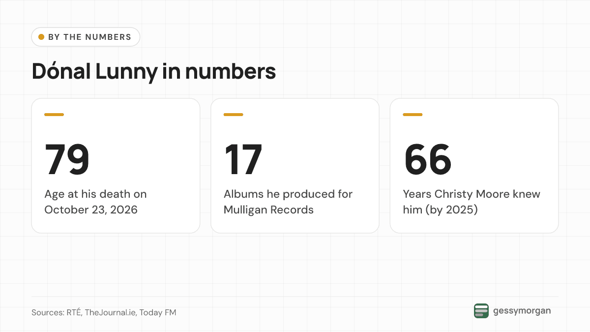 Three headline numbers: Dónal Lunny died aged 79, produced 17 albums for Mulligan Records, and had known Christy Moore for 66 years by 2025.