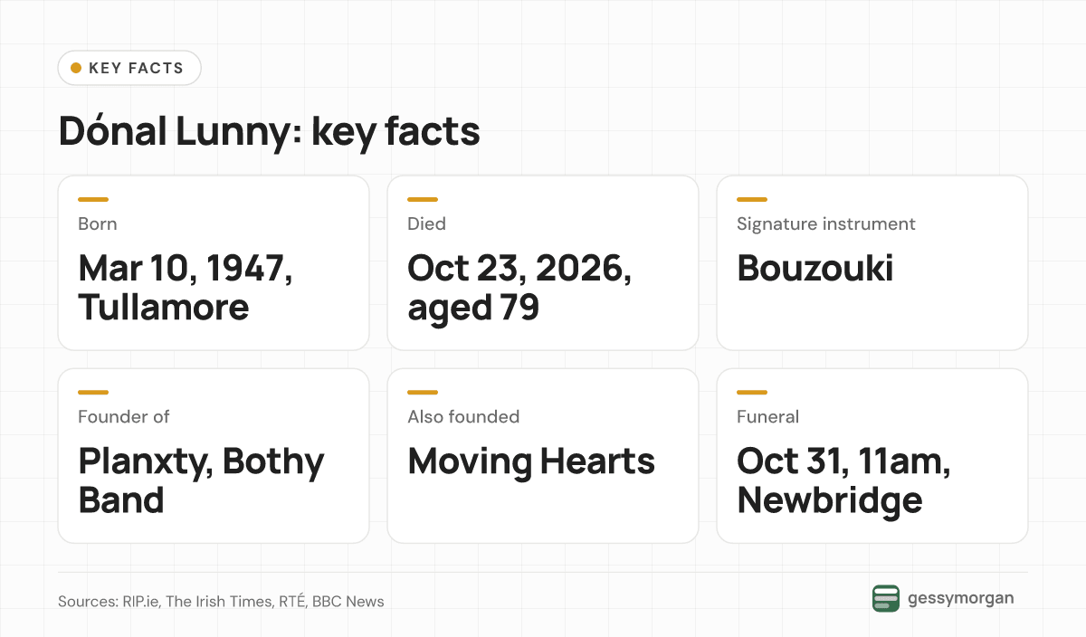 Key facts card for Dónal Lunny: born March 10, 1947 in Tullamore, died October 23, 2026 aged 79, bouzouki player, founder of Planxty, The Bothy Band and Moving Hearts, funeral October 31 at 11am in Newbridge.