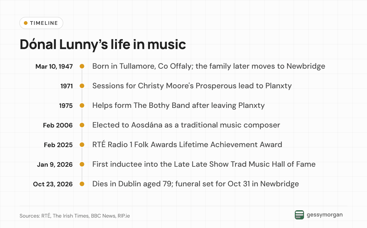 Timeline of Dónal Lunny's life from his birth in 1947 through Planxty, The Bothy Band, Aosdána and his lifetime award to his death on October 23, 2026.