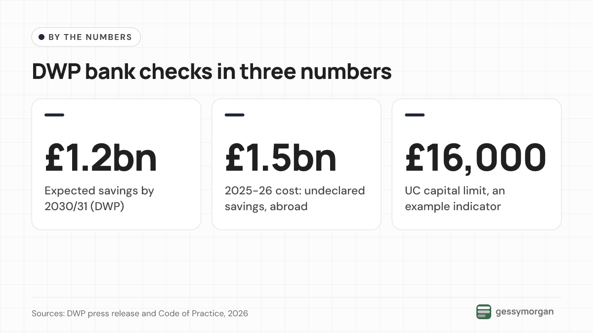 Three headline numbers: £1.2 billion expected savings by 2030/31, £1.5 billion estimated 2025-26 cost of undeclared savings and time abroad in Universal Credit and Pension Credit, and the £16,000 Universal Credit capital limit used as an example indicator.