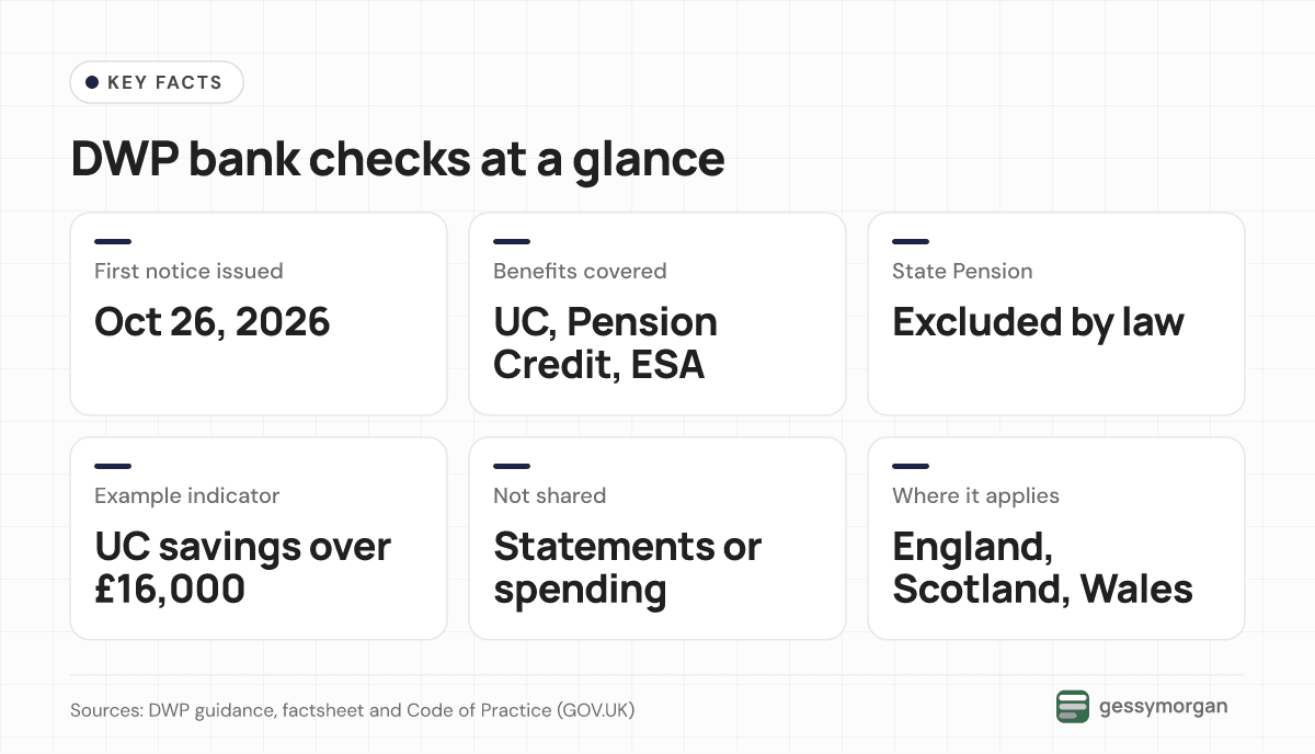 Fact card: the first notice was issued on October 26, 2026; Universal Credit, Pension Credit and ESA are covered; the State Pension is excluded; an example indicator is Universal Credit savings over £16,000; statements and spending are not shared; it applies in England, Scotland and Wales.
