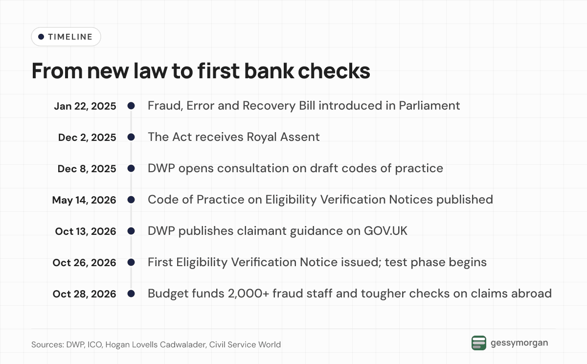 Timeline from the bill introduced on January 22, 2025, Royal Assent on December 2, 2025, the consultation from December 8, 2025, the Code of Practice on May 14, 2026 and guidance on October 13, 2026, to the first notice on October 26 and the Budget on October 28, 2026.
