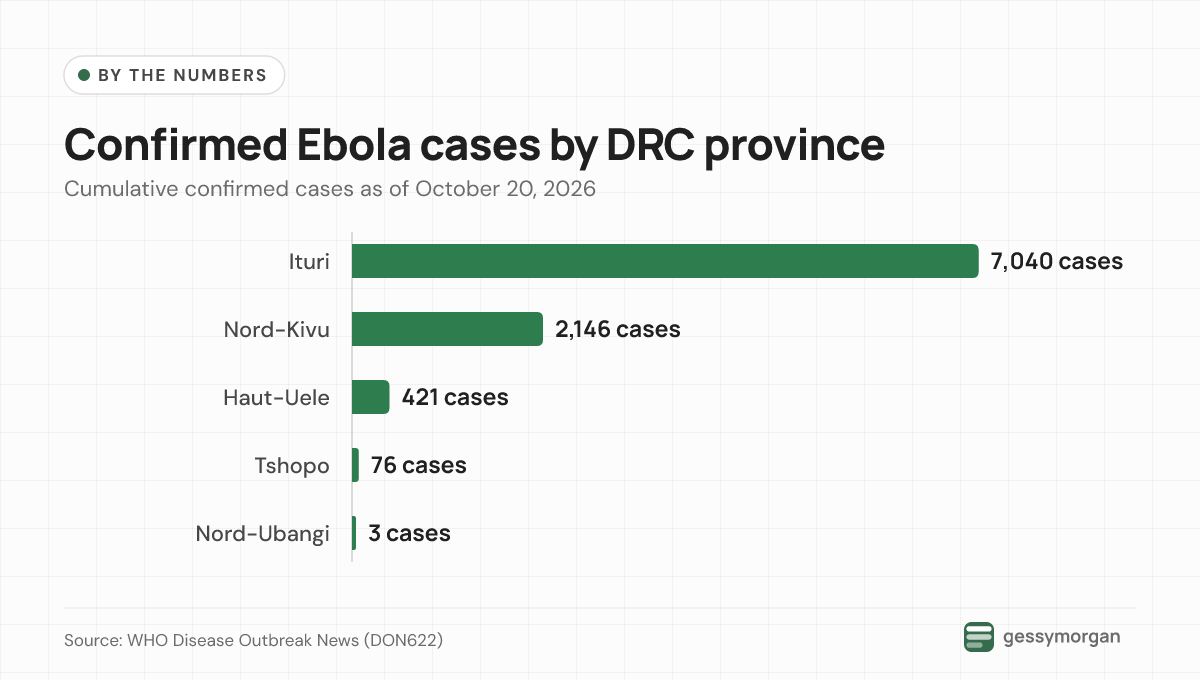 Bar chart of confirmed Ebola cases by DR Congo province as of October 20, 2026, led by Ituri with 7,040 and Nord-Kivu with 2,146.