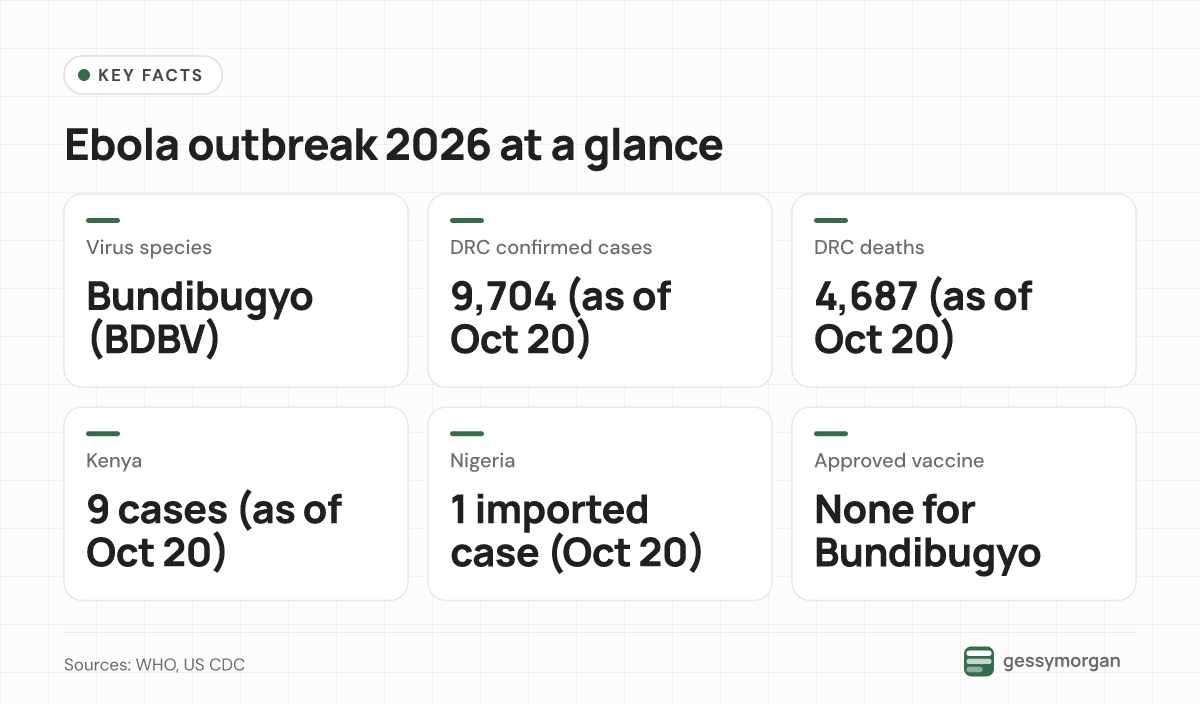 Fact card showing the virus species, DRC case and death counts as of October 20, Kenya and Nigeria case counts, and that no approved Bundibugyo vaccine exists.
