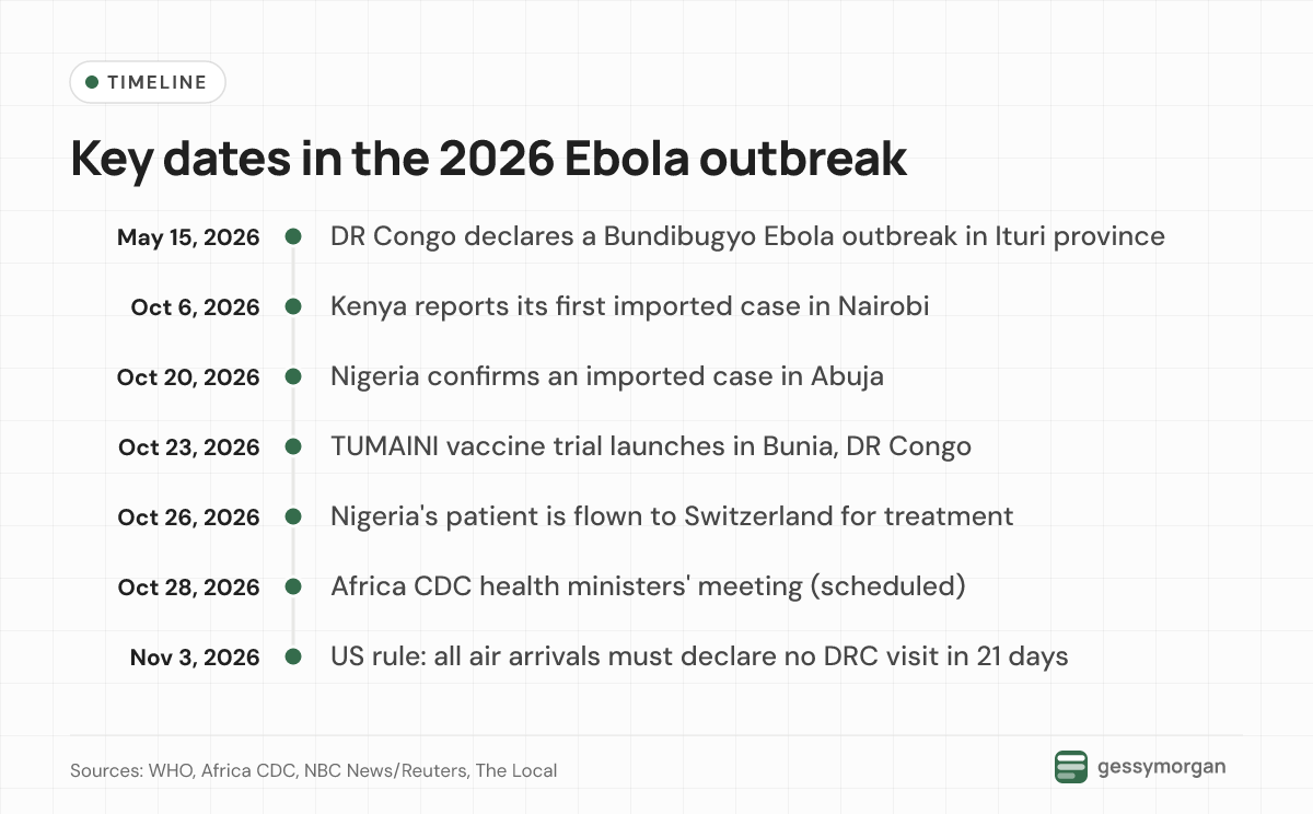 Timeline of the 2026 Ebola outbreak from the DR Congo declaration on May 15 to the US travel declaration rule on November 3.