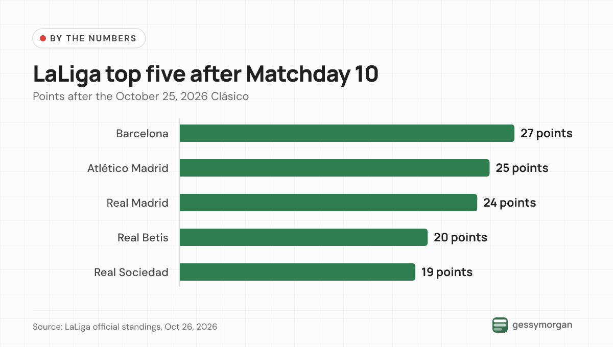 Bar chart of LaLiga points after Matchday 10: Barcelona 27, Atlético Madrid 25, Real Madrid 24, Real Betis 20, Real Sociedad 19.