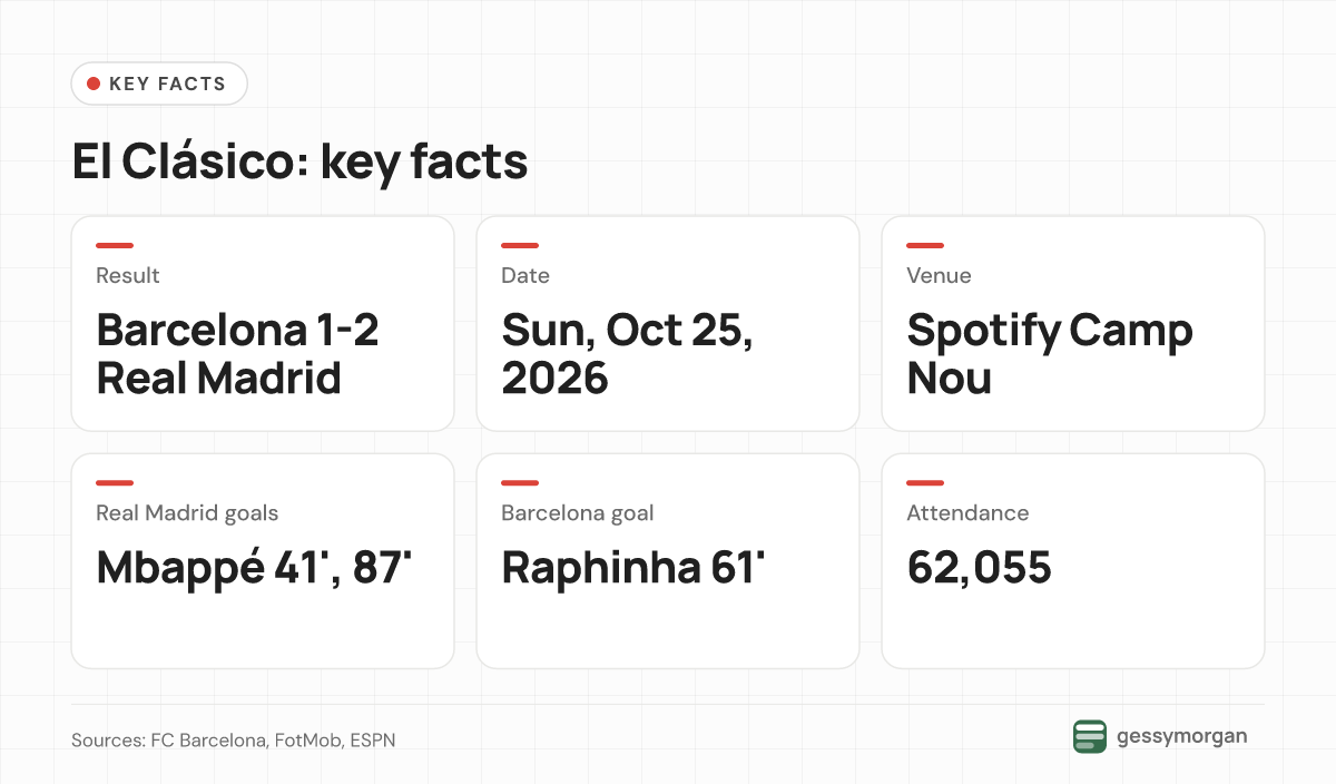 Fact card showing Barcelona 1-2 Real Madrid on October 25, 2026 at Spotify Camp Nou, with Mbappé scoring twice and Raphinha once before 62,055 fans.