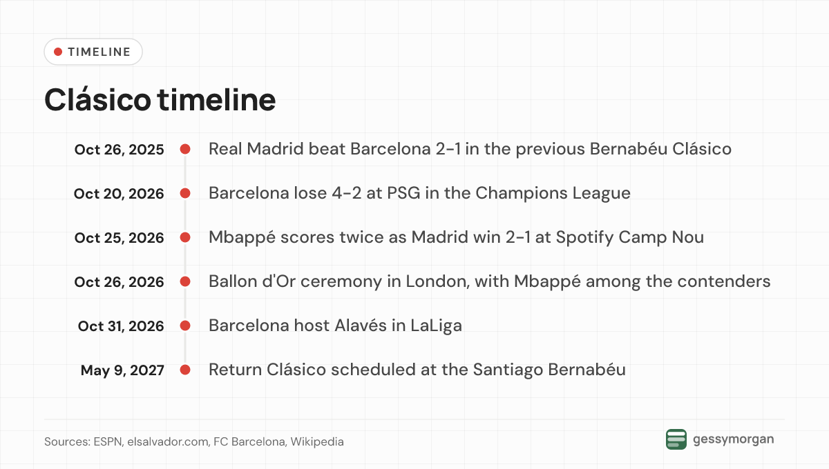 Timeline from Madrid's October 2025 Clásico win through the October 25, 2026 match to the return fixture on May 9, 2027.