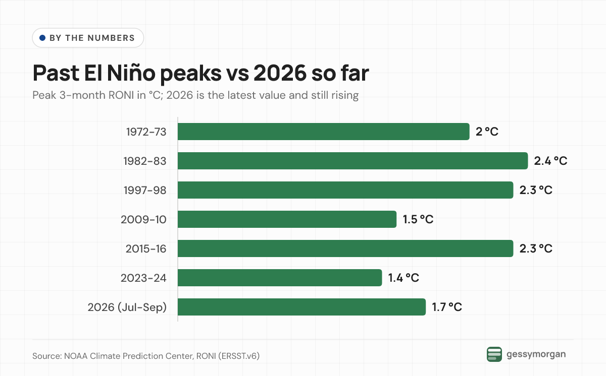 Bar chart comparing peak RONI values of past El Niños, led by 1982-83 at 2.4°C, with 2026's latest value of 1.7°C, which is still rising.