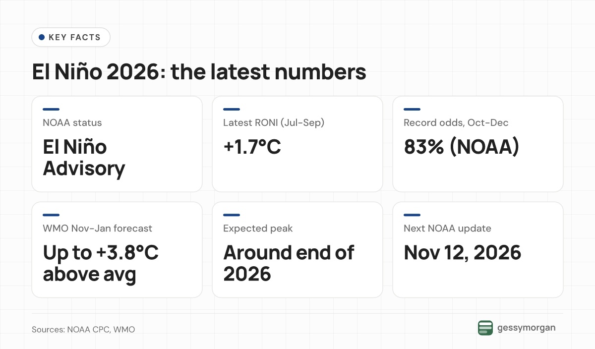 Fact card showing NOAA's El Niño Advisory, a July to September RONI of +1.7°C, an 83% chance of a record event in October to December, and a WMO forecast of up to 3.8°C above average.