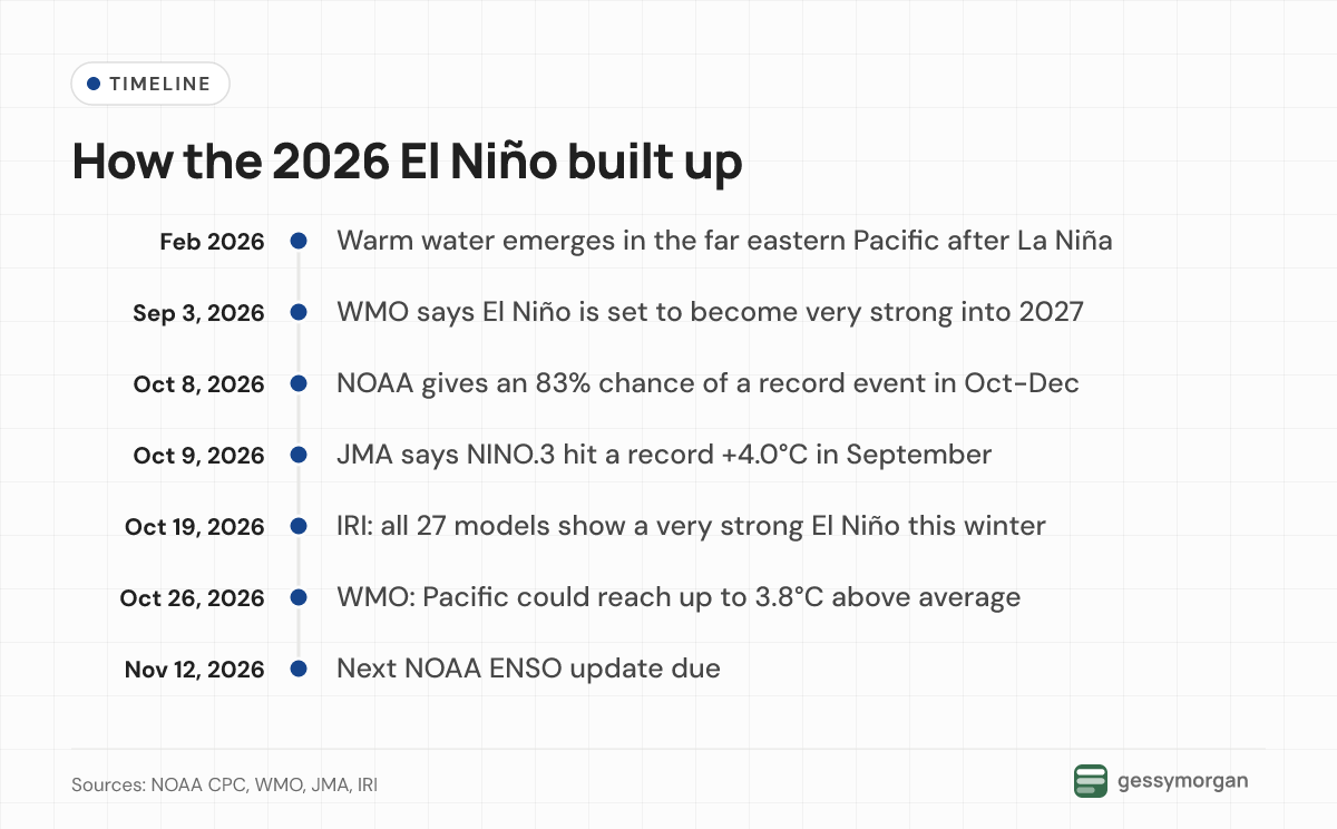 Timeline of the 2026 El Niño from warming in February to forecasts in October and NOAA's next update on November 12, 2026.