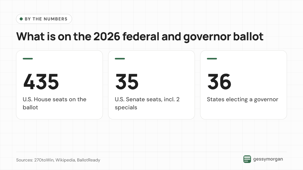 Three headline numbers: 435 U.S. House seats, 35 U.S. Senate seats including two special elections, and 36 states electing a governor in 2026.