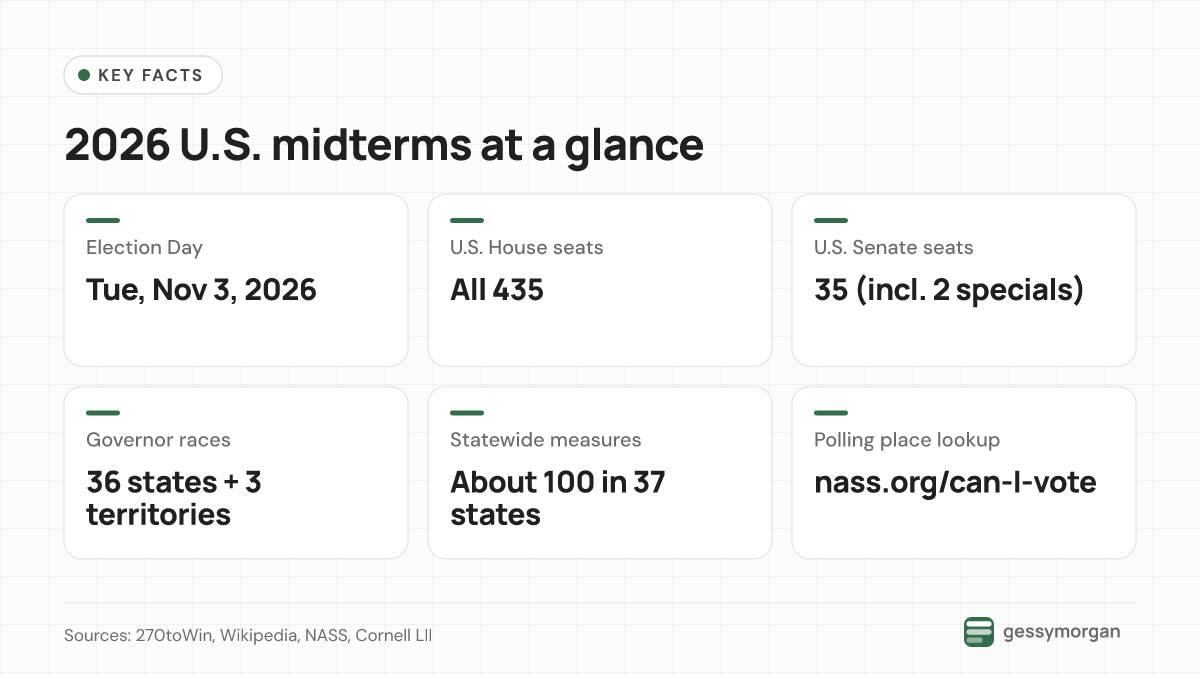 Fact card showing Election Day on Tuesday, November 3, 2026, all 435 House seats, 35 Senate seats, 36 state governor races, about 100 statewide measures and the NASS Can I Vote lookup.