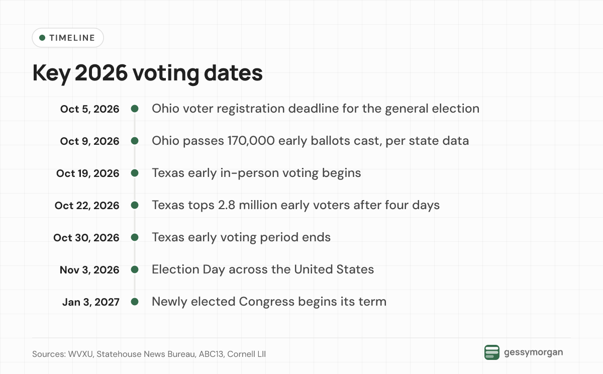 Timeline of 2026 voting dates from Ohio's October 5 registration deadline and Texas early voting to Election Day on November 3 and the new Congress on January 3, 2027.