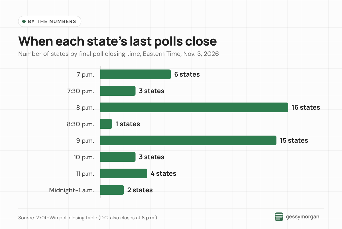 Bar chart showing how many states finish voting at each hour on election night: 6 at 7 p.m. ET, 3 at 7:30, 16 at 8, 1 at 8:30, 15 at 9, 3 at 10, 4 at 11 and 2 at midnight to 1 a.m.