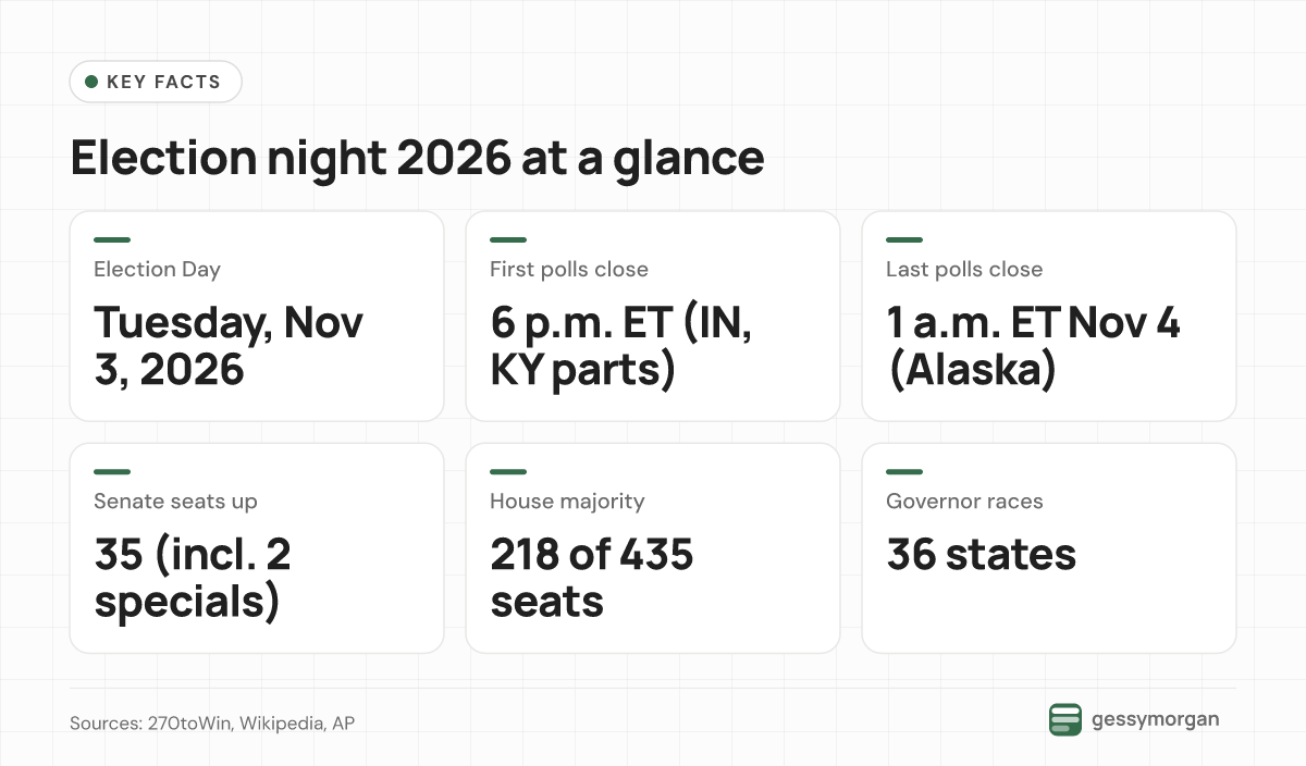 Fact card listing Election Day on Nov. 3, 2026, first polls closing at 6 p.m. ET, last at 1 a.m. ET in Alaska, 35 Senate seats, a 218-seat House majority and 36 governor races.