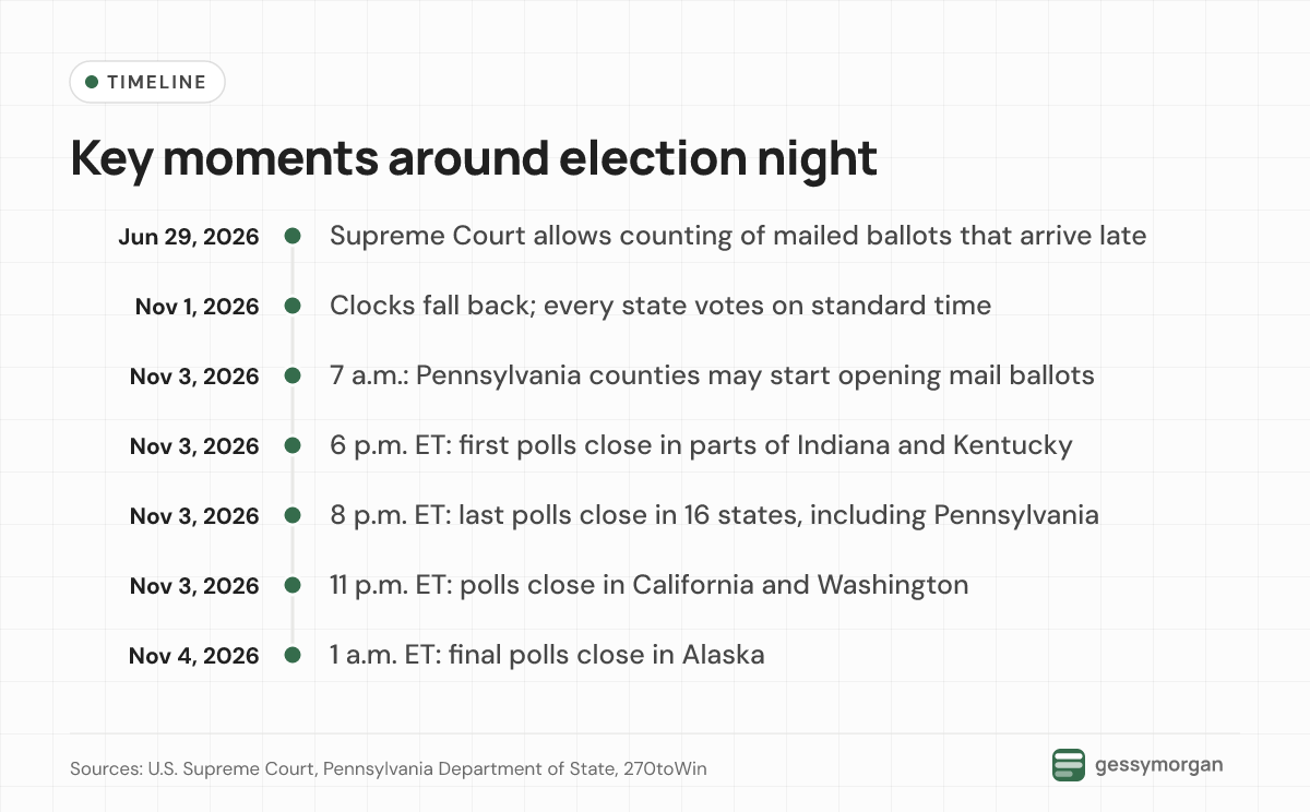 Timeline from the June 29, 2026 Supreme Court ruling through the first poll closings at 6 p.m. ET on Nov. 3 to the final Alaska closing at 1 a.m. ET on Nov. 4.