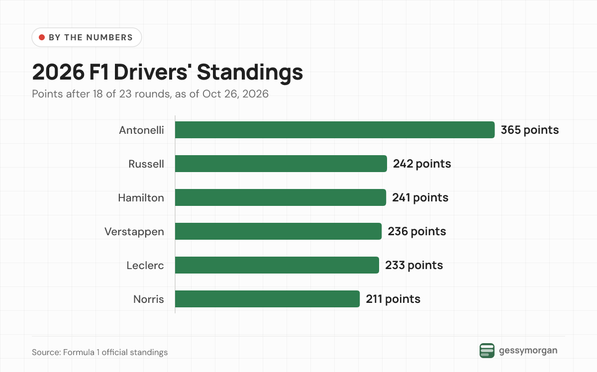 Bar chart of 2026 drivers' points: Antonelli 365, Russell 242, Hamilton 241, Verstappen 236, Leclerc 233 and Norris 211.