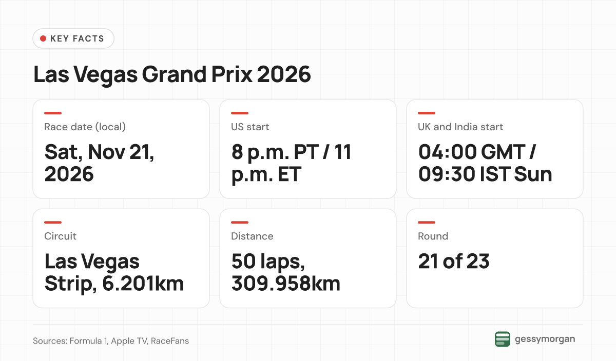 Fact card showing the 2026 Las Vegas Grand Prix race date, start times in PT, ET, GMT and IST, circuit length, race distance and round number.