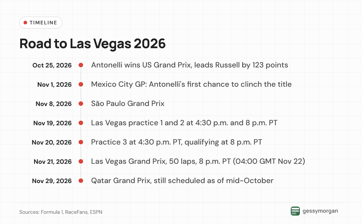 Timeline from Antonelli's US Grand Prix win on October 25 through the Las Vegas sessions on November 19 to 21 and the Qatar Grand Prix on November 29.