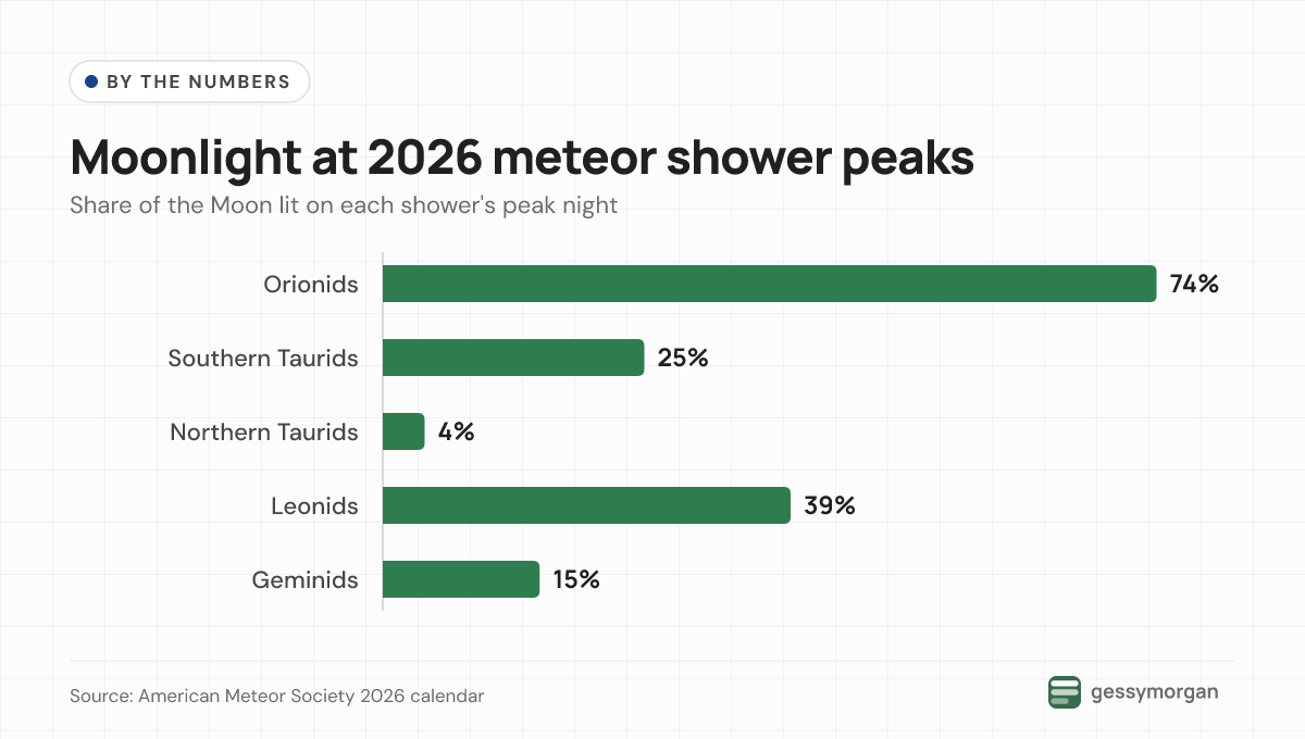 Bar chart of moon illumination at 2026 meteor shower peaks: Orionids 74%, Southern Taurids 25%, Northern Taurids 4%, Leonids 39%, Geminids 15%.