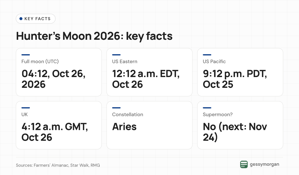 Fact card listing the Hunter's Moon full phase at 04:12 UTC on October 26, 2026, with US and UK local times, Aries as its constellation and no supermoon.