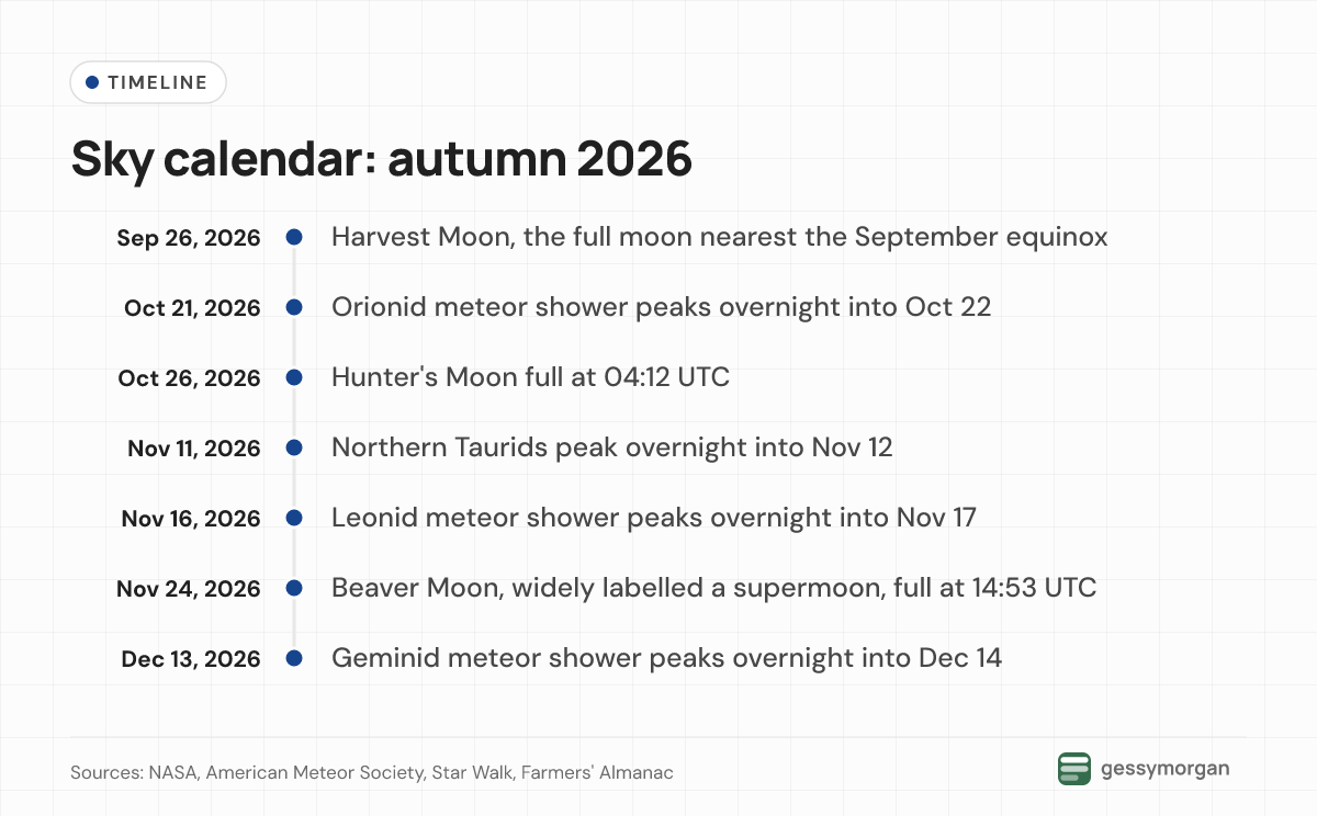 Timeline of autumn 2026 sky events from the September 26 Harvest Moon to the Geminid peak on December 13 to 14.