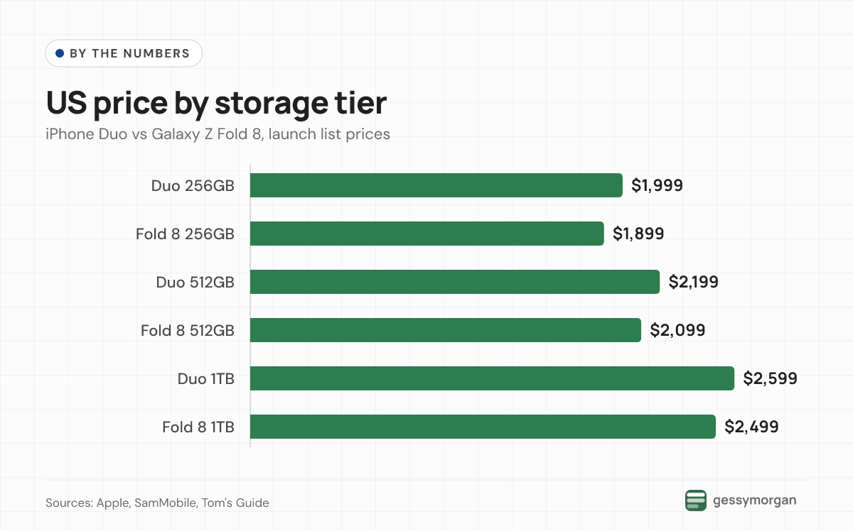 Bar chart showing the Galaxy Z Fold 8 priced $100 below the iPhone Duo at the 256GB, 512GB and 1TB tiers in the US.