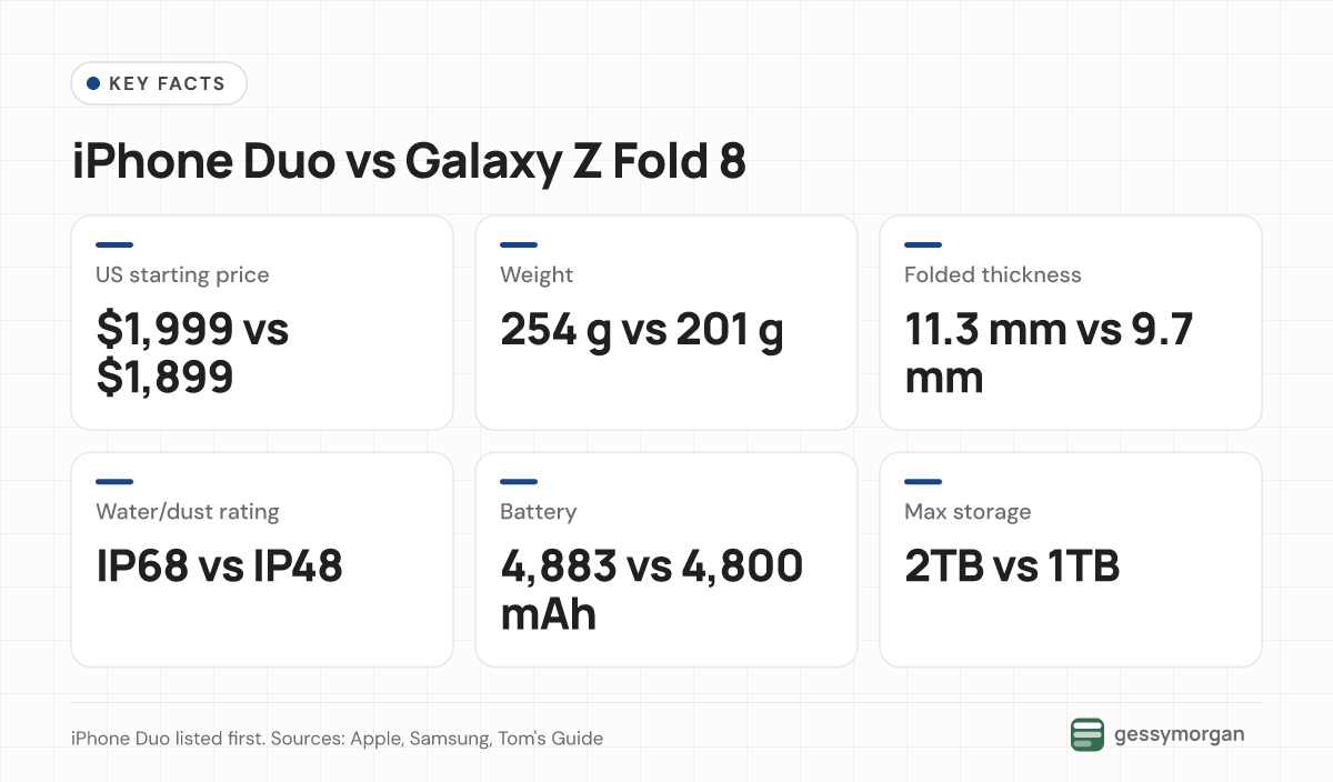 Side-by-side fact card comparing the iPhone Duo and Galaxy Z Fold 8 on price, weight, thickness, water resistance, battery and storage.