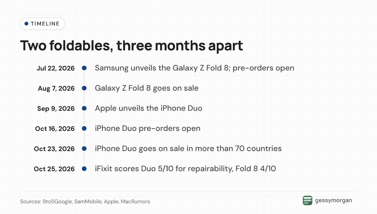 Timeline from the Galaxy Z Fold 8 unveiling on July 22, 2026, to iFixit's iPhone Duo teardown on October 25, 2026.