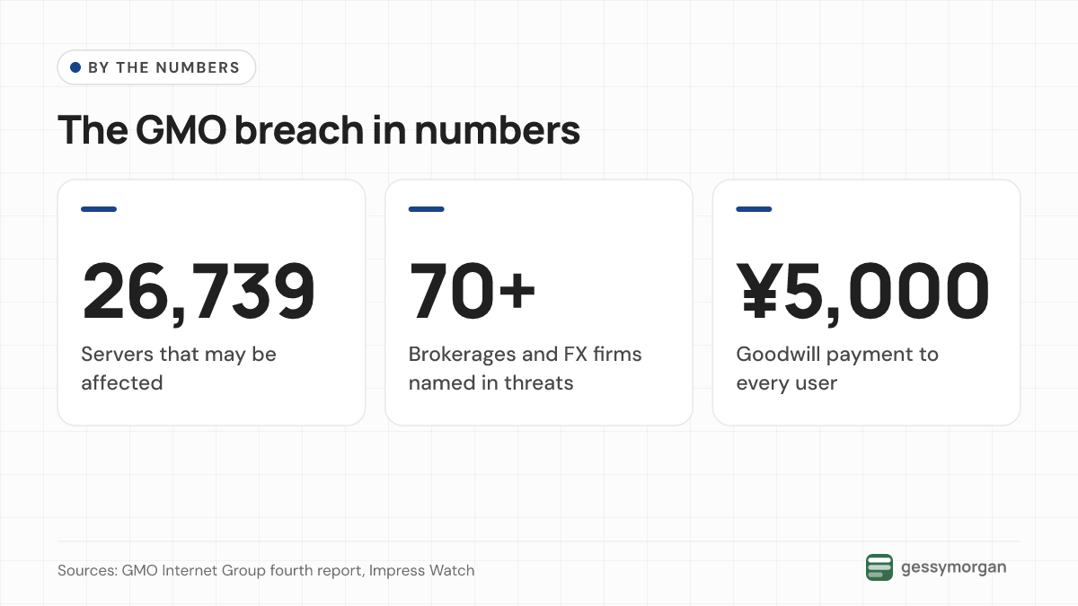 Three headline numbers: 26,739 servers may be affected, more than 70 brokerages and FX firms named in the attacker's threats, and a 5,000 yen goodwill payment per user.