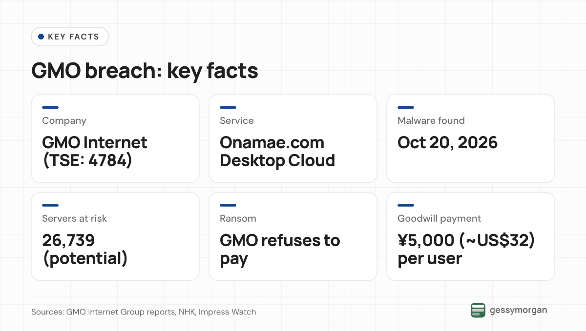 Fact card on the GMO breach: GMO Internet's Onamae.com Desktop Cloud, malware found October 20, 2026, 26,739 servers potentially affected, ransom refused, and a 5,000 yen payment per user.
