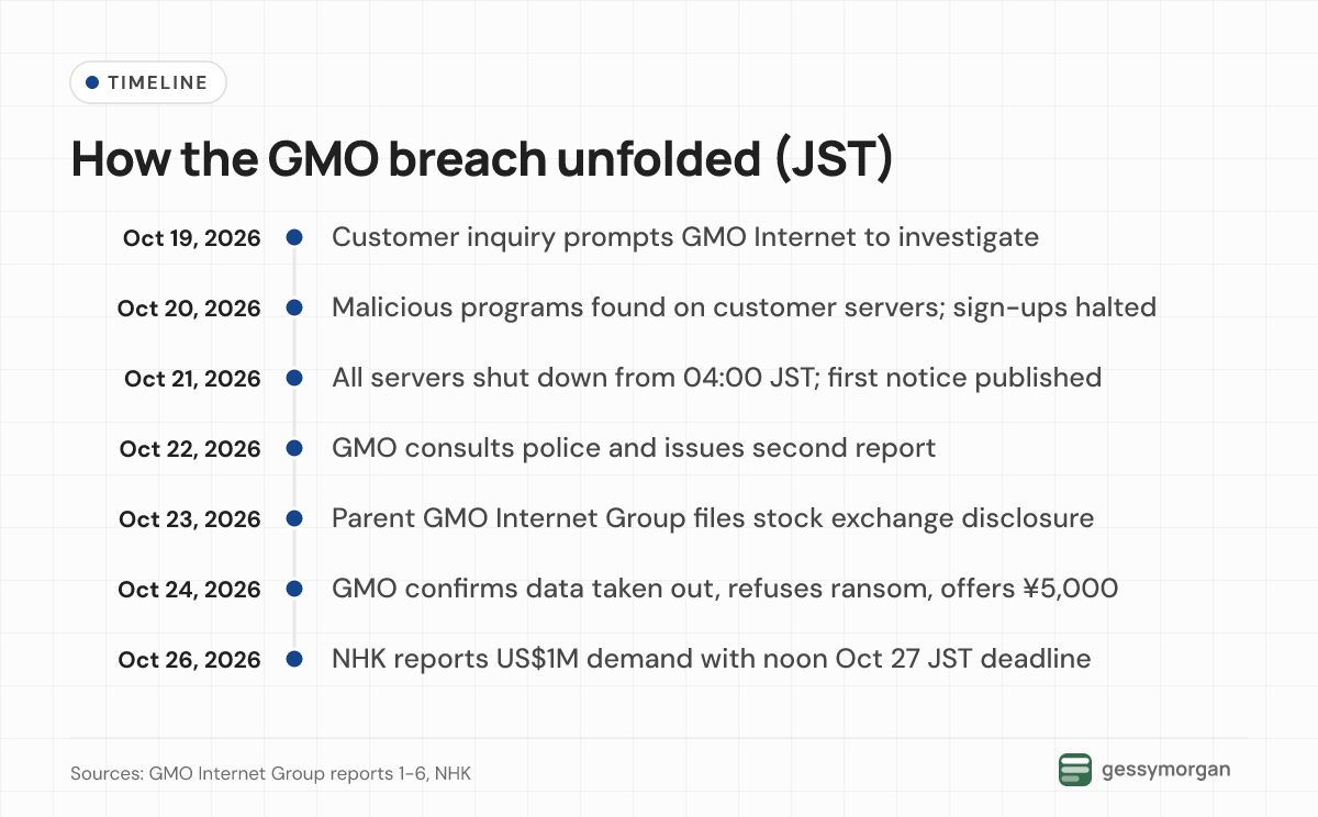 Timeline of the GMO Onamae.com Desktop Cloud breach from the first customer inquiry on October 19 to the ransom deadline reported on October 26, 2026.