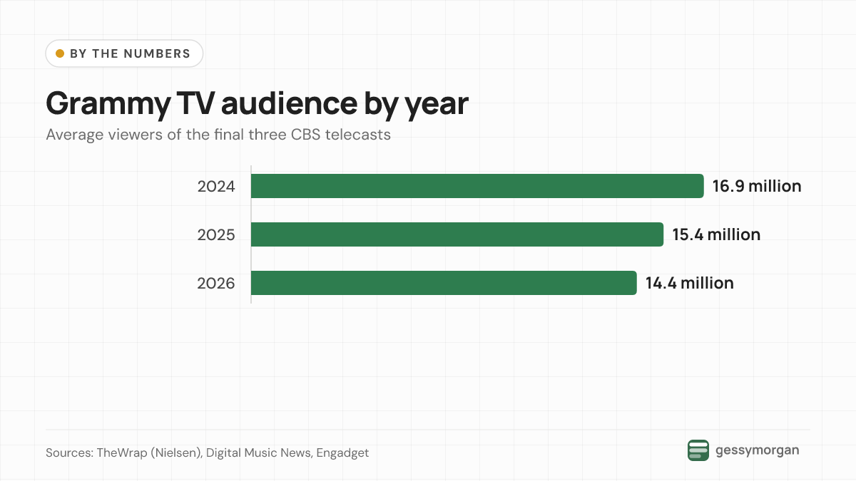 Bar chart showing Grammy telecast viewership falling from 16.9 million in 2024 to 15.4 million in 2025 and 14.4 million in 2026.