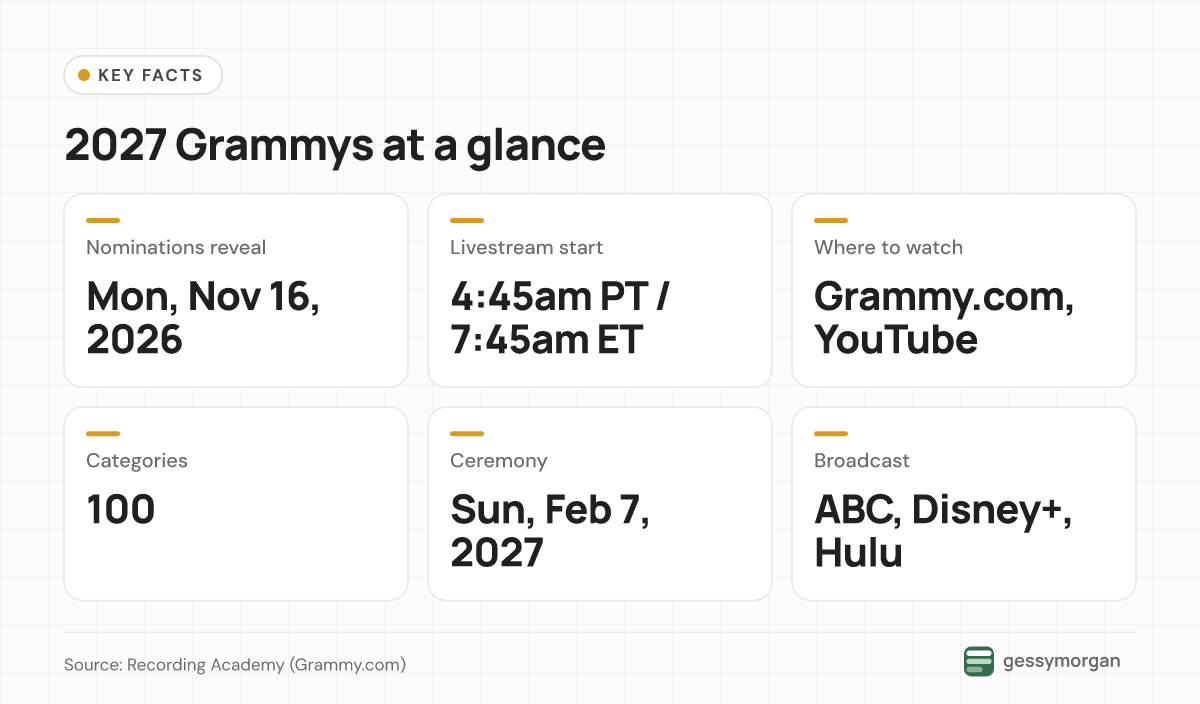 Fact card listing the 2027 Grammy nominations date and time, where to watch, 100 categories, the February 7 ceremony and its ABC, Disney+ and Hulu broadcast.