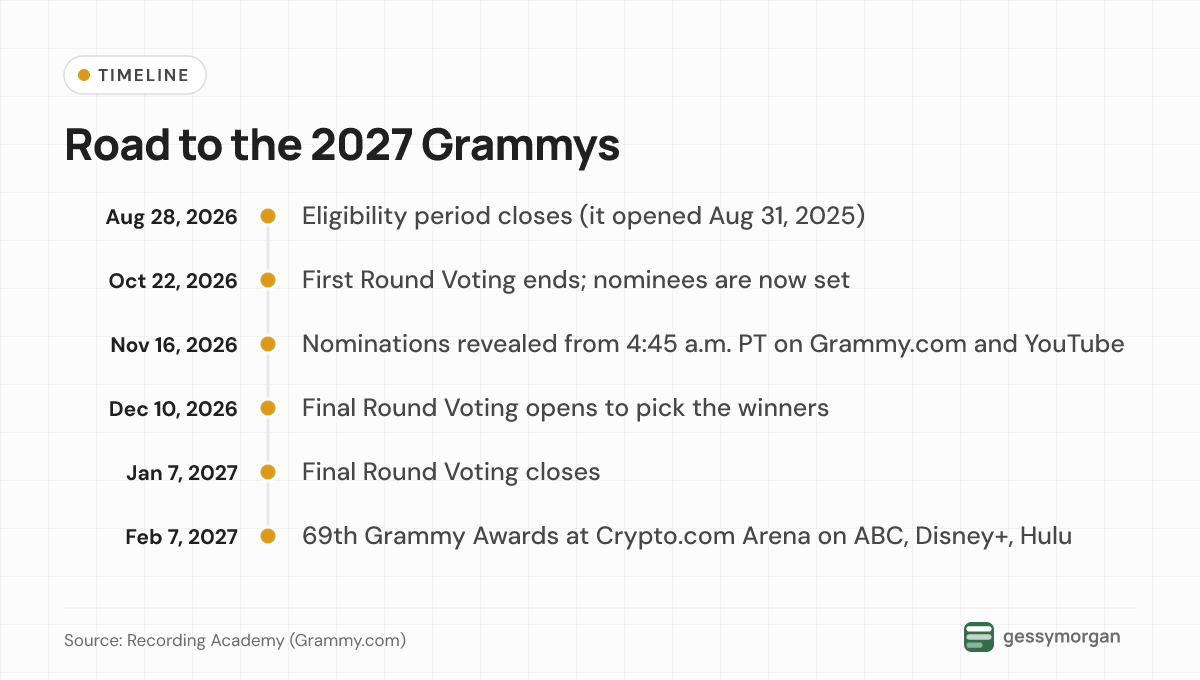 Timeline of the 2027 Grammy calendar from the August 28 eligibility cut-off to the February 7, 2027 ceremony.