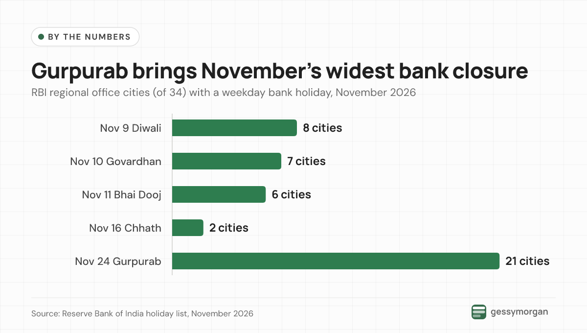 Bar chart of RBI regional office cities with a weekday bank holiday in November 2026: 8 on November 9 for Diwali, 7 on November 10, 6 on November 11, 2 on November 16 for Chhath and 21 on November 24 for Gurpurab.